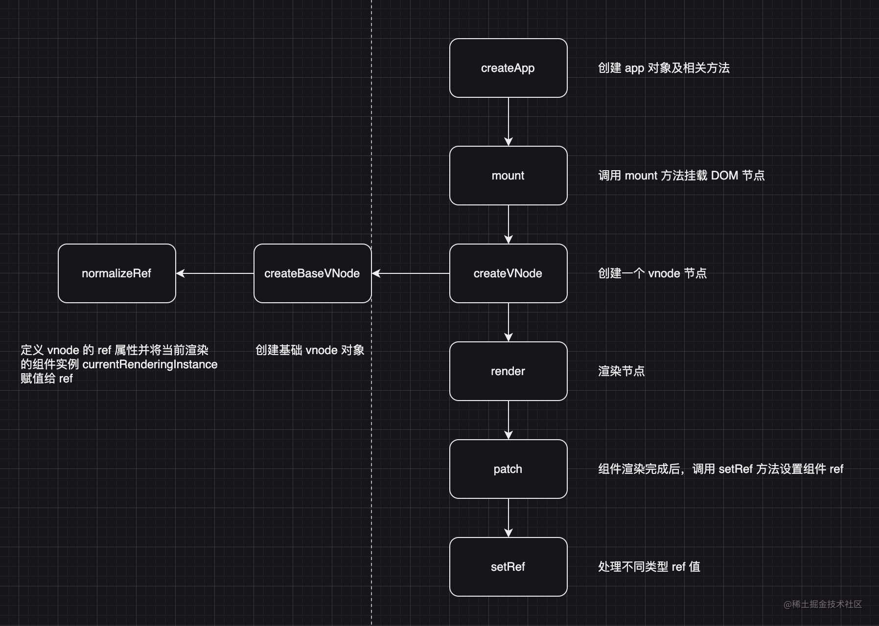 Vue3 源码学习：ref 模板引用原理 - 掘金