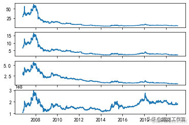 Python 量化分析——基本面选股模型