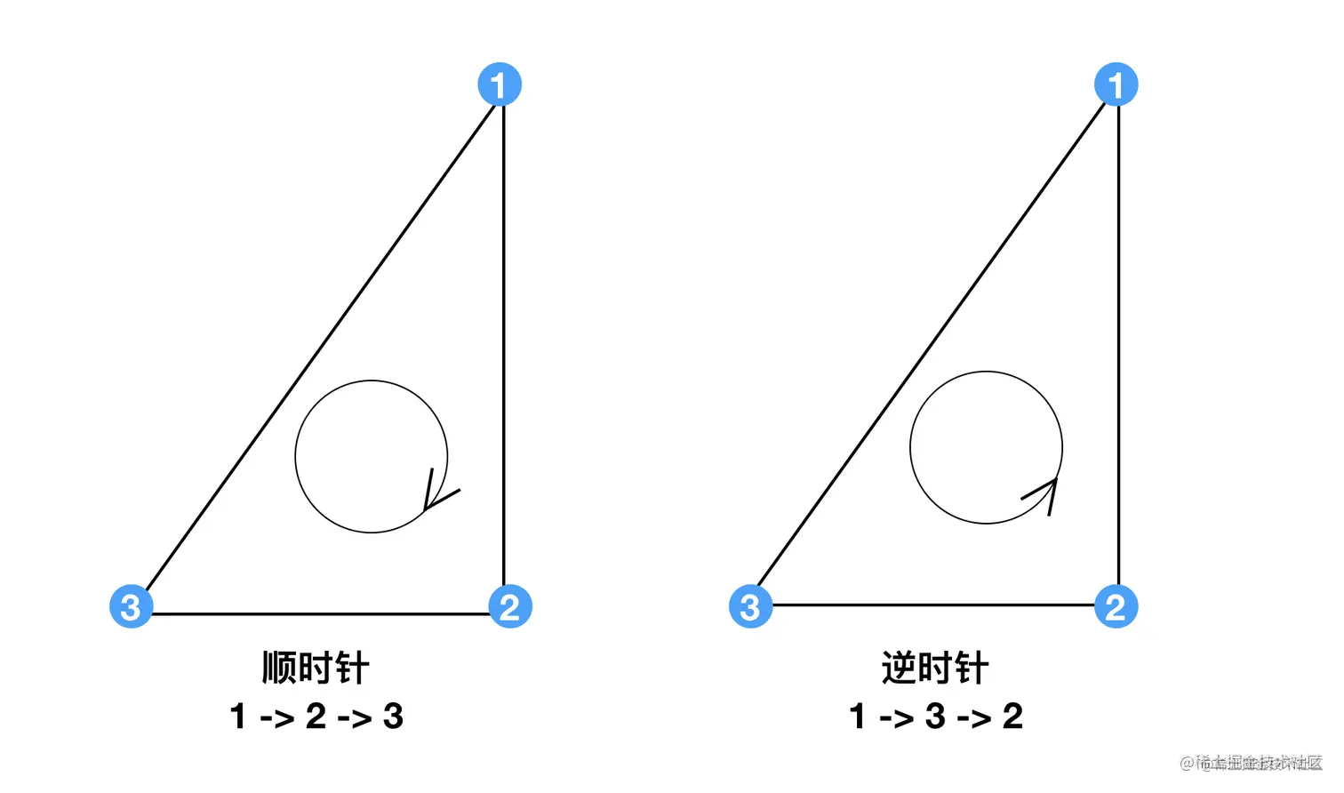 OpenGL区别正背面