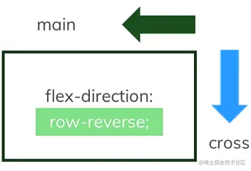 flex direction row-reverse axix