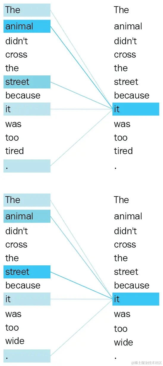 图 1.18 – Transformer 的注意力映射（图片灵感来自 https://ai.googleblog.com/2017/08/Transformer-novel-neural-network.html）