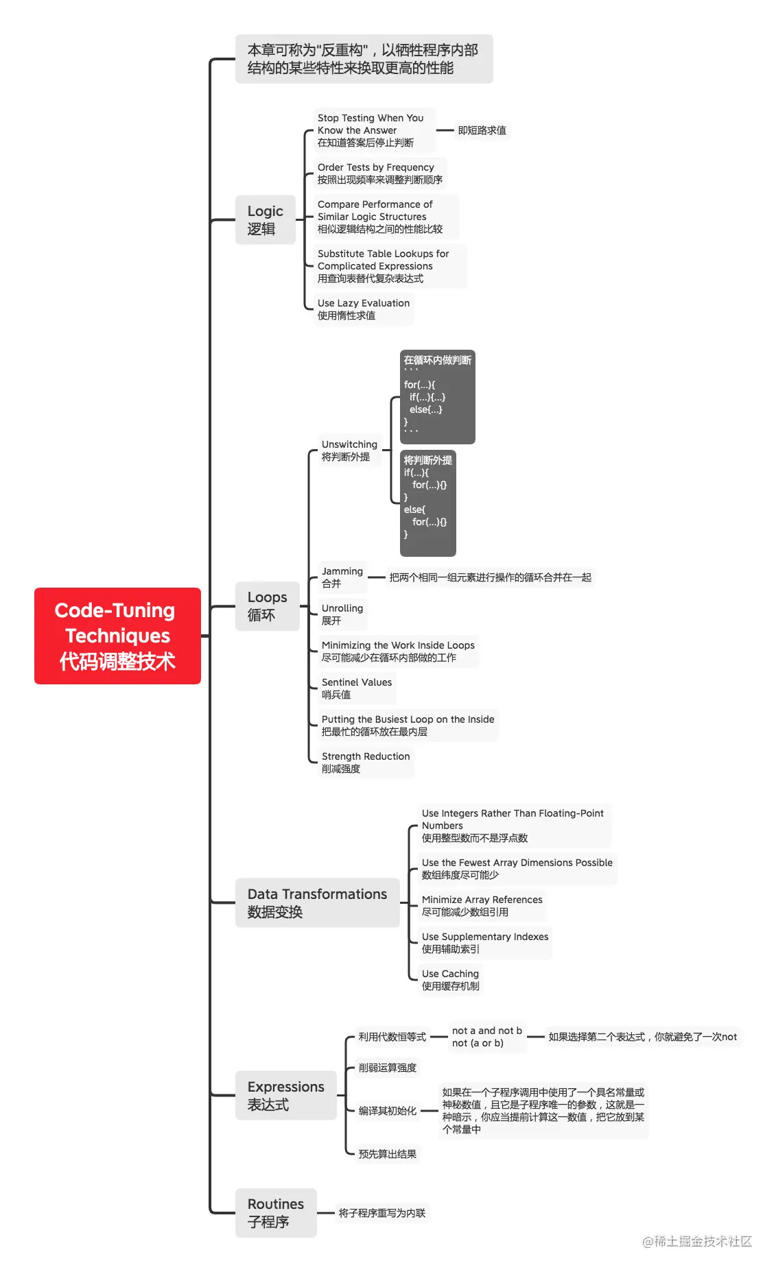26 Code-Tuning Techniques 代码调整技术.png