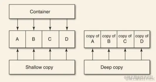 图片来自：《Effective Objective-C》