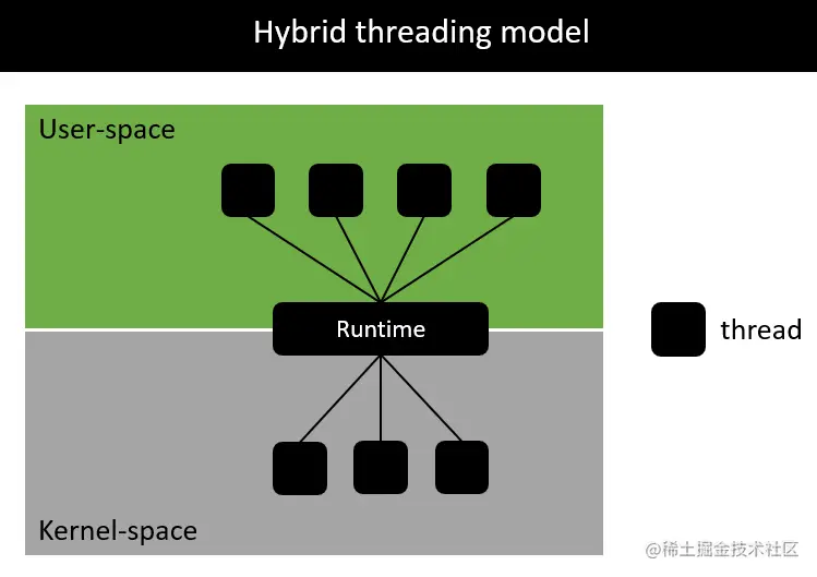 greenthread
