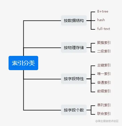 索引分类.png
