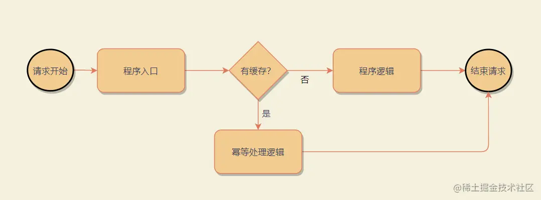 重复提交幂等