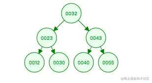 MySQL索引和底层数据结构与算法概述索引数据结构索