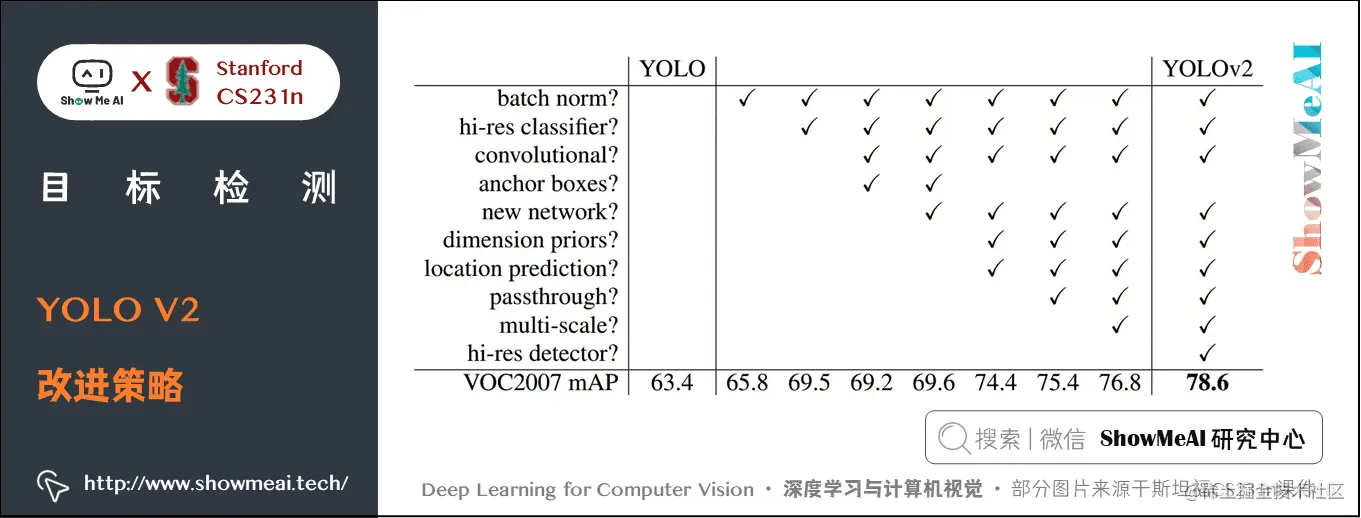 YOLO V2; YOLO V2 改进策略