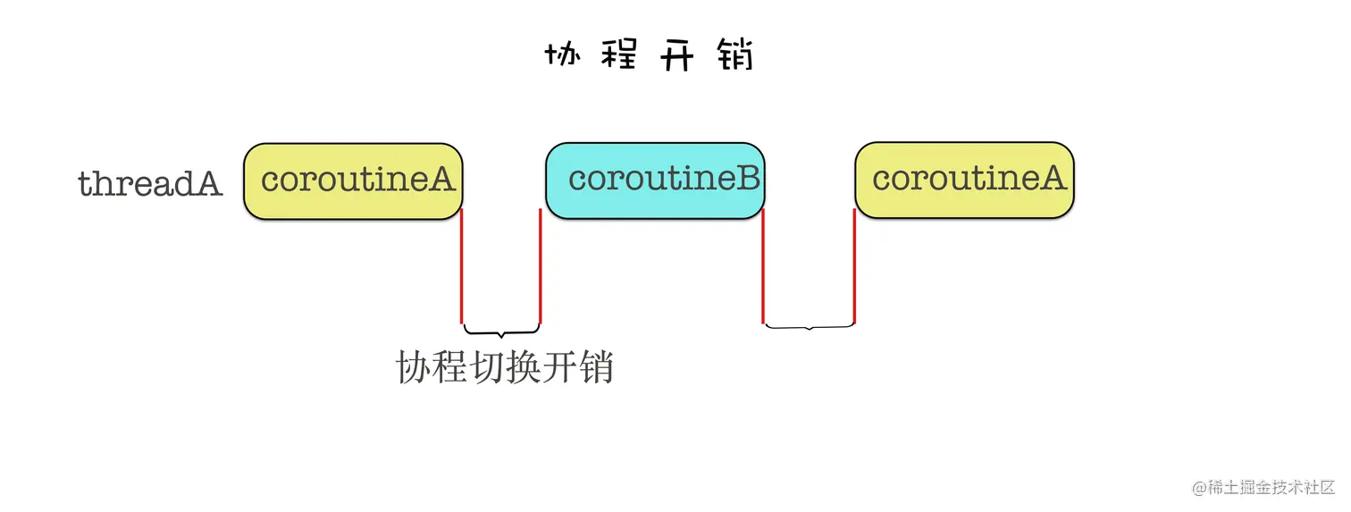 协程开销