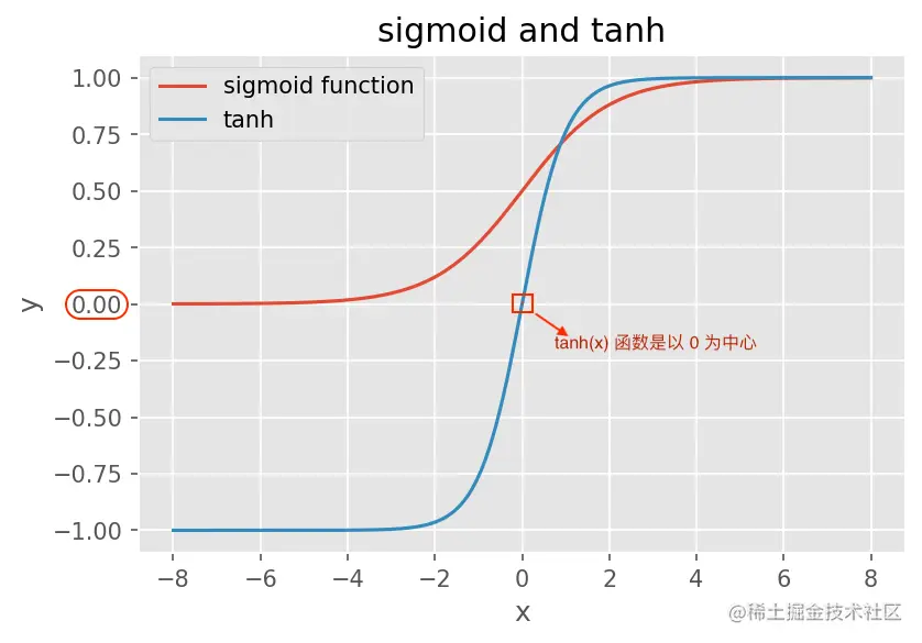 Logistic函数和Tanh函数