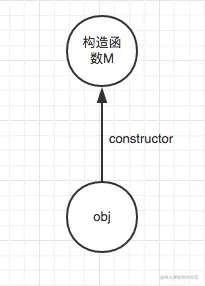 实例与构造函数