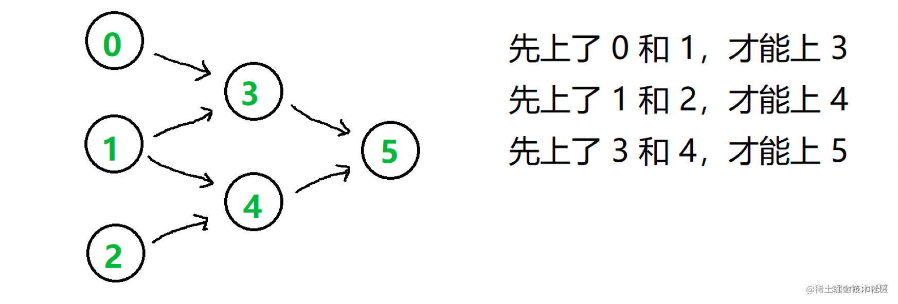 Android startup optimization (2) - Topology sort principle and solution ...