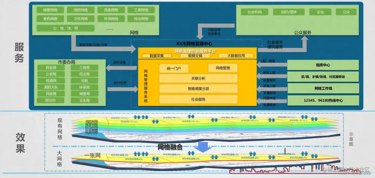 智慧网格解决方案