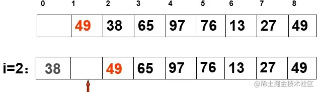 从“48”开始向左逐一比较，＜则向右移动已有序的数值，直至≤某值（此处是≤r[0]），则将“38”插入
