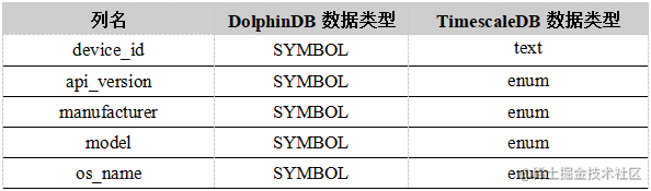 DolphinDB and TimescaleDB performance comparison test report in time ...