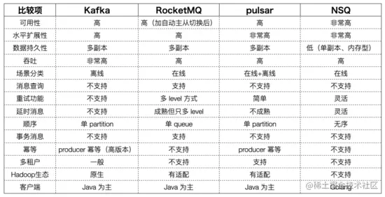 30分钟带你了解「消息中间件」Kafka、RocketMQ