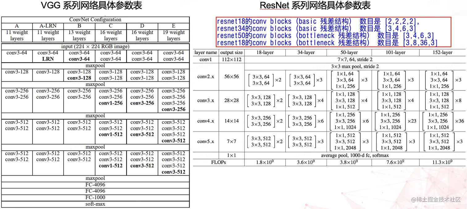 Vgg 和 resnet 参数表