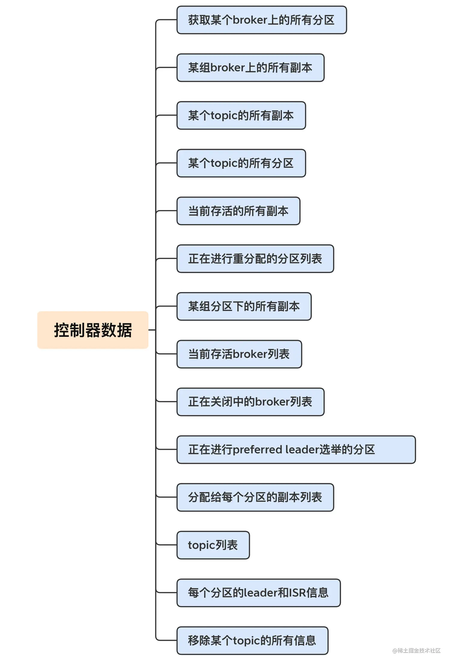Kafka%E5%9F%BA%E7%A1%80%2059767abf68e24c1daeb518e5ca64fd2b/Untitled%2023.png