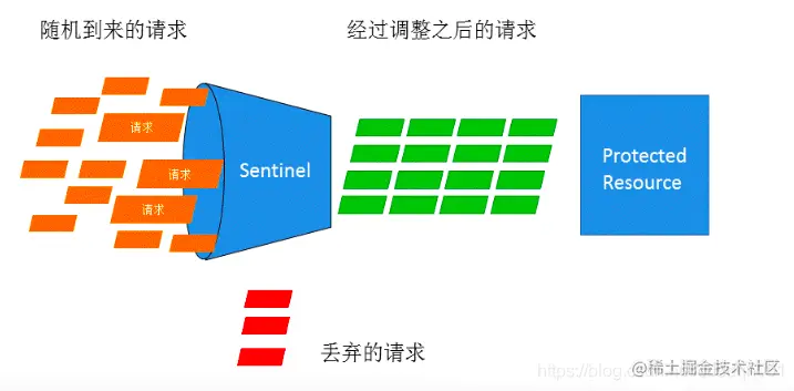 Sentinel限流之快速失败和漏桶算法