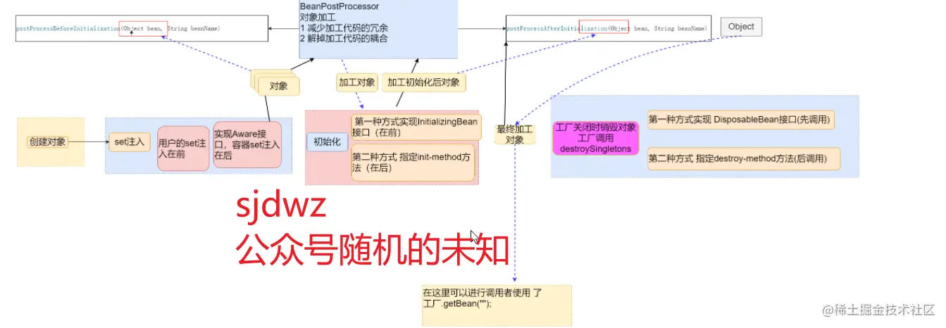 宏观上看Spring创建对象的过程