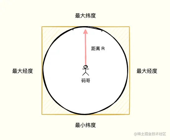 Redis实战篇：GEO助我邂逅附近女神
