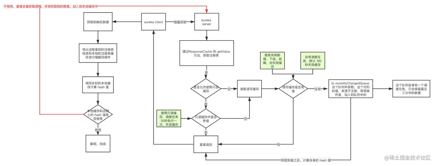 eureka server 增量抓取注册表.png