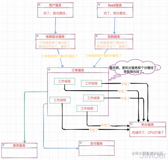 你都用过SpringCloud的哪些组件，它们的原理是什么？
