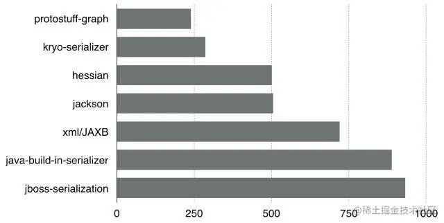 序列化工具压缩比