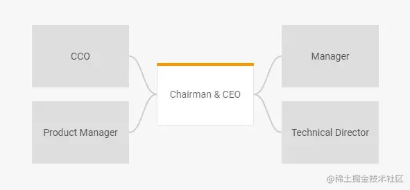 带有矩形形状的DHTMLX心智图