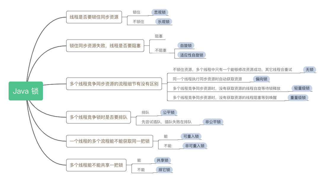 关于java中的锁的理解