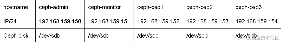 图 5.24 - 我们基础设施的基本 Ceph 配置