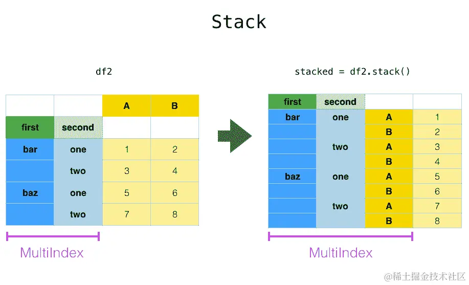 ../_images/reshaping_stack.png