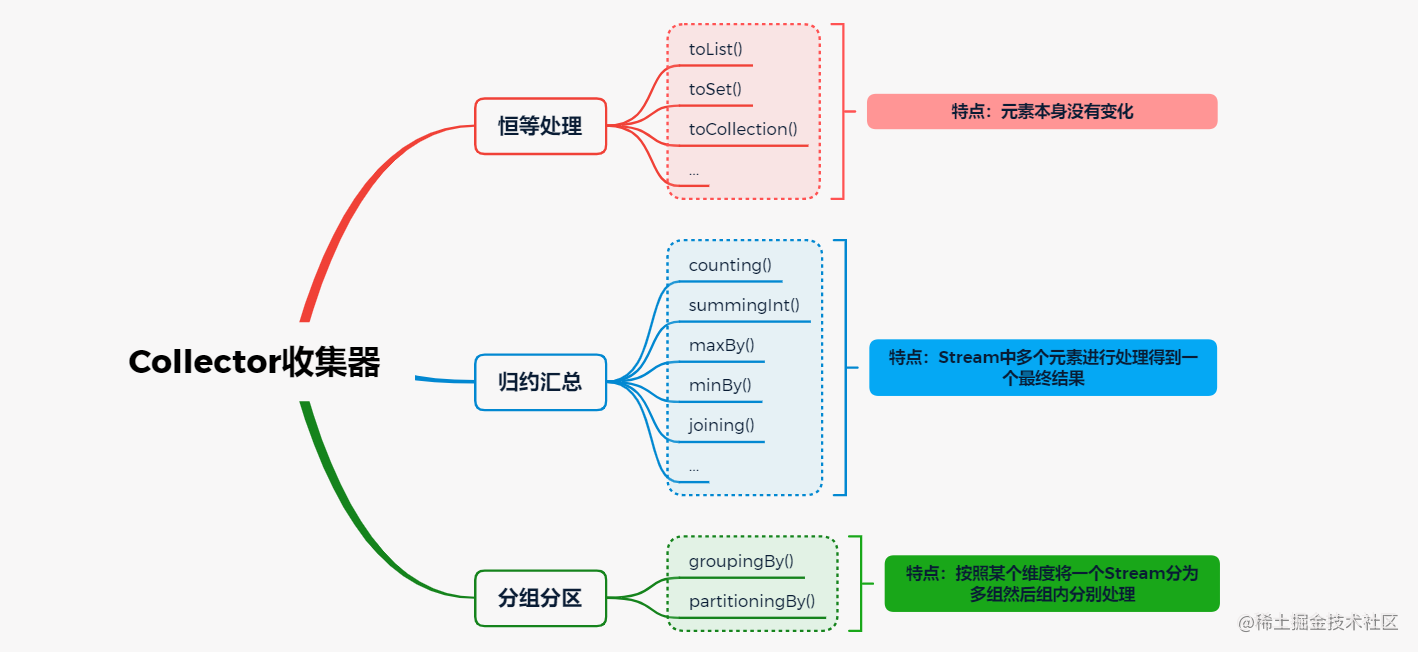 java stream().collection_java condition原理