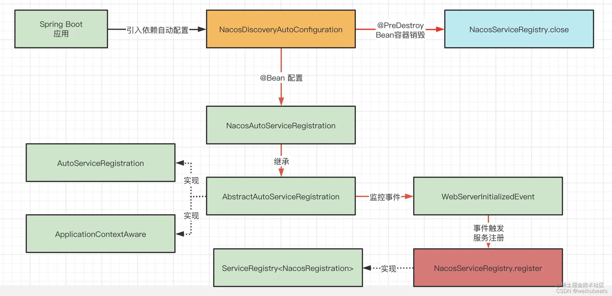 从源码底层聊聊SpringCloud是如何一统服务注册、发