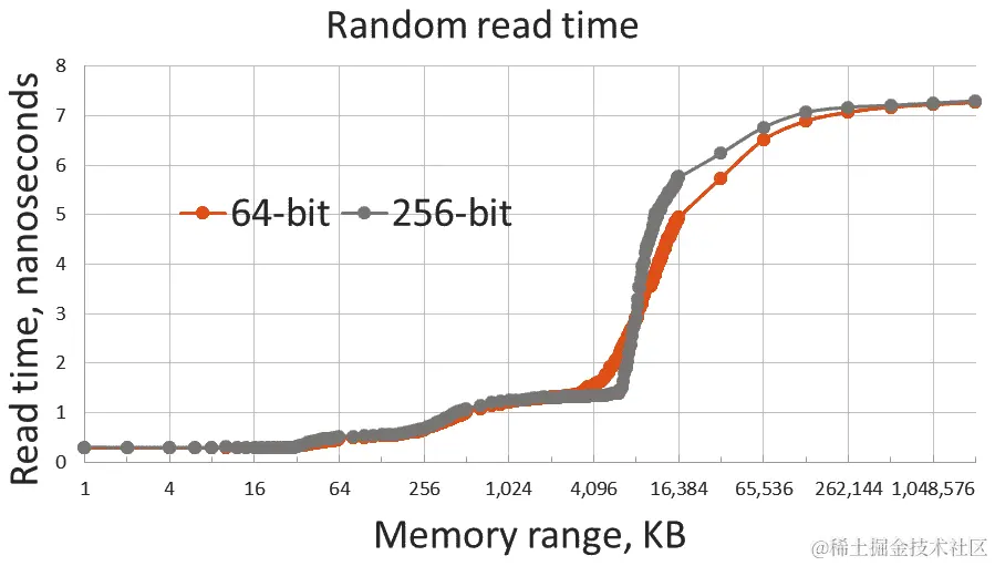 图 4.4 - 读取一个数组元素的时间与数组大小