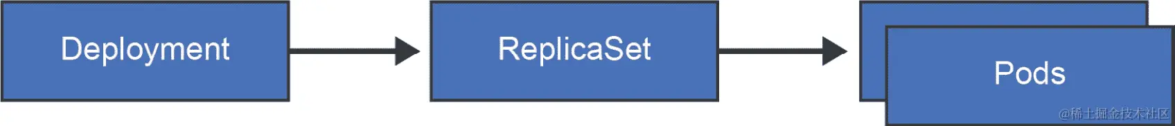 图形化表示部署、副本集和 Pod 之间的关系。