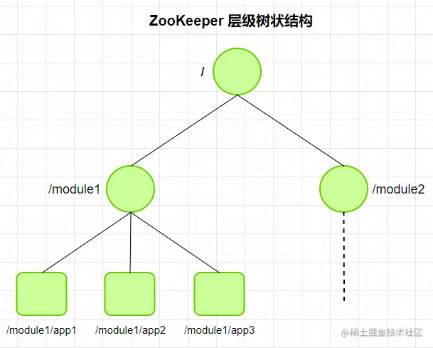ZooKeeper 层级树状结构