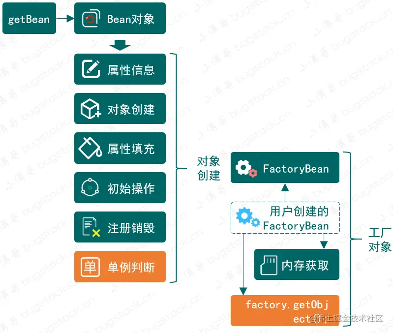 【带你手撸Spring】没有哪个框架开发，能离开Sprin