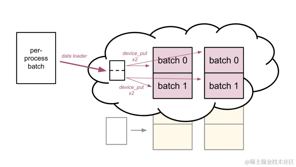 数据和模型并行性 - 示例 3