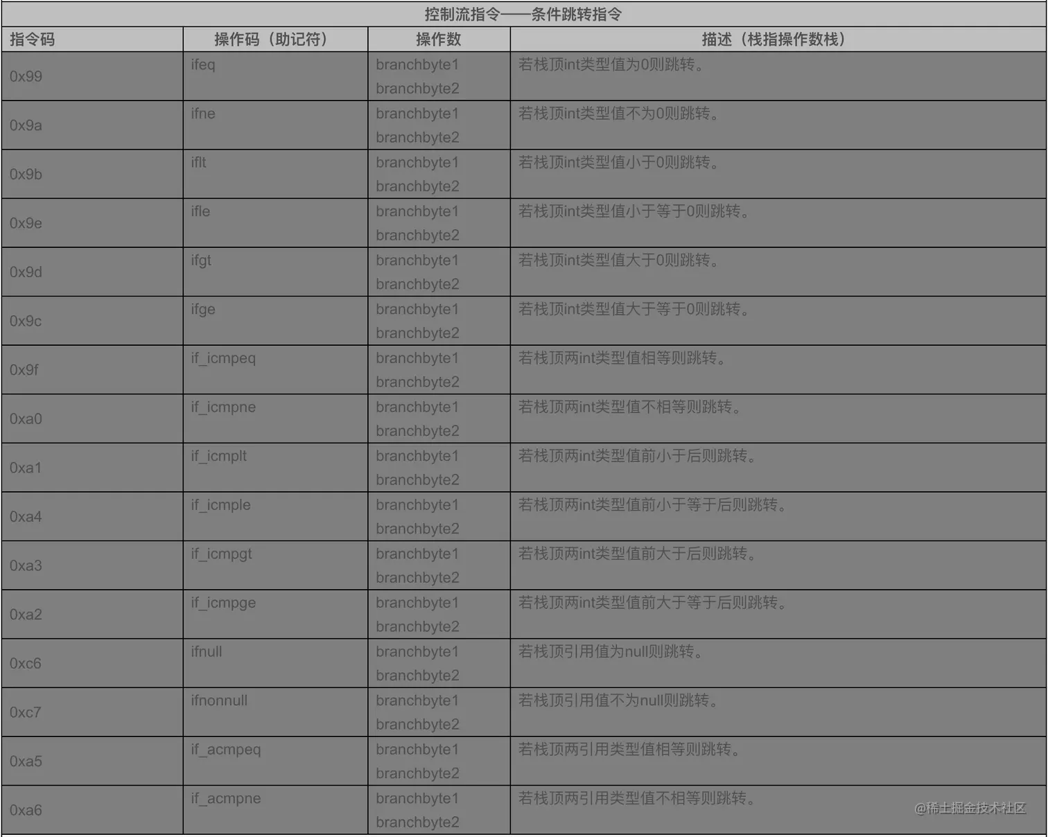 控制流指令-条件跳转指令