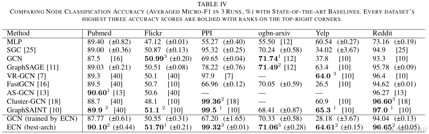 大规模真实数据集上节点分类表现