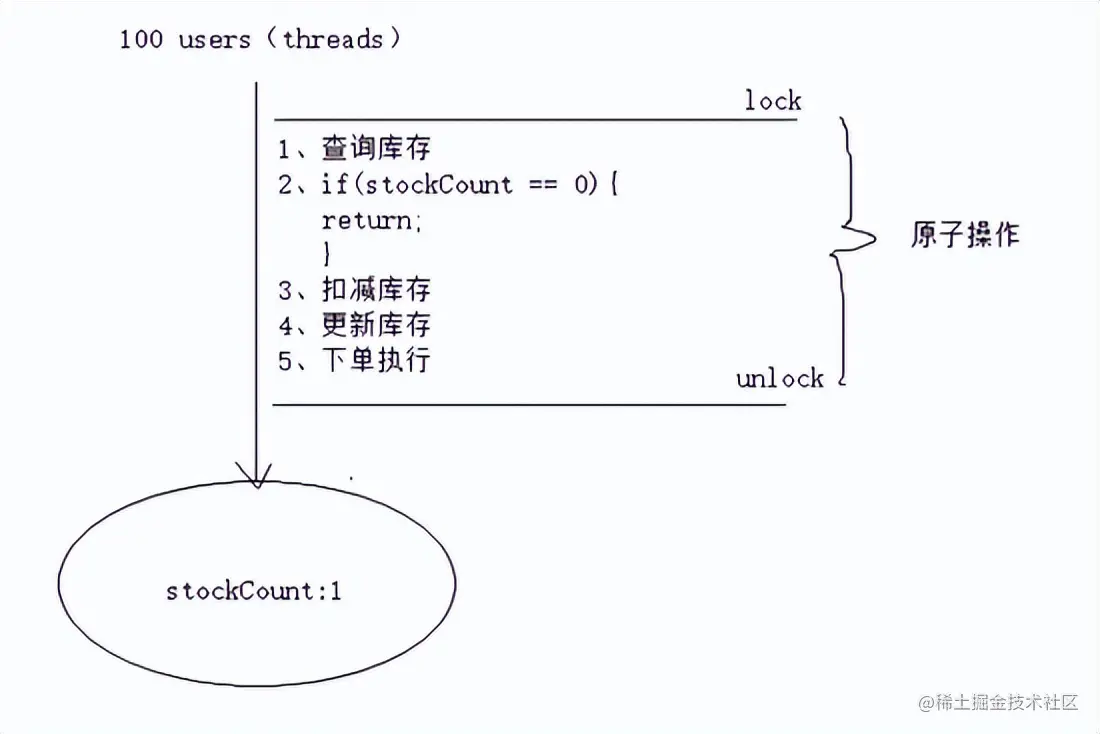 思考与实践-基于互联网架构演进，构建秒杀系统