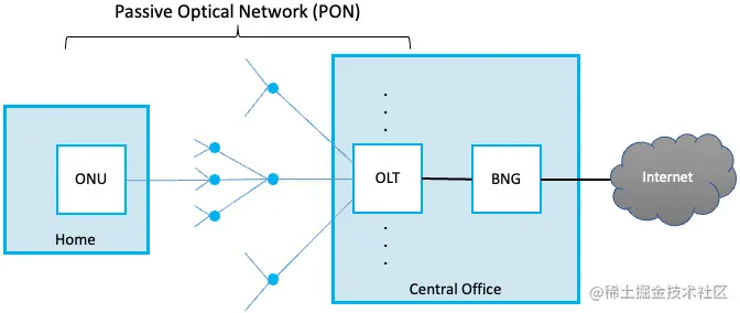 图51. 连接中心机房OLT到家庭和企业ONU的PON示例。