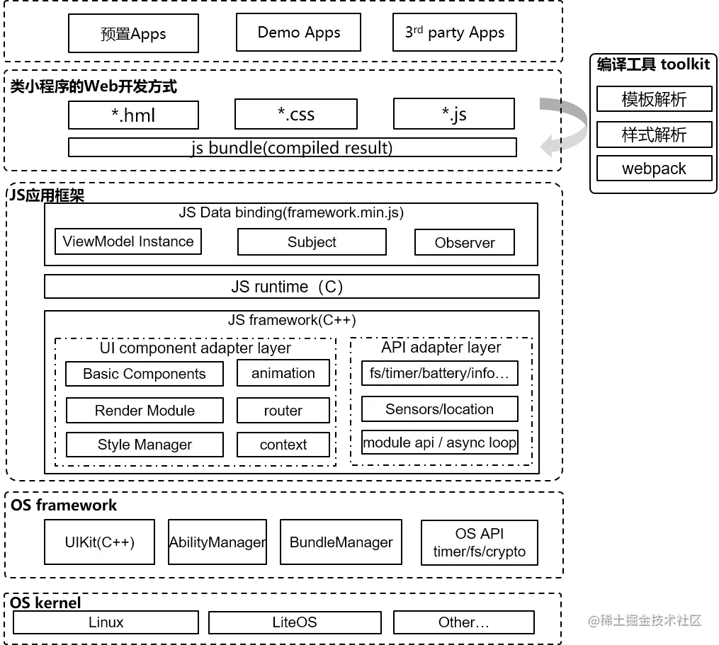 鸿蒙 “JS 小程序” 数据绑定原理详解