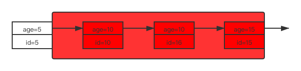 select * from user where age>8 and age<=12 for update 索引age上的加鎖情況