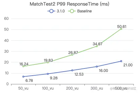Nebula Graph v3.1.0 性能测试报告