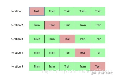 5 fold cross validation /K fold cross validation: How to write Python ...