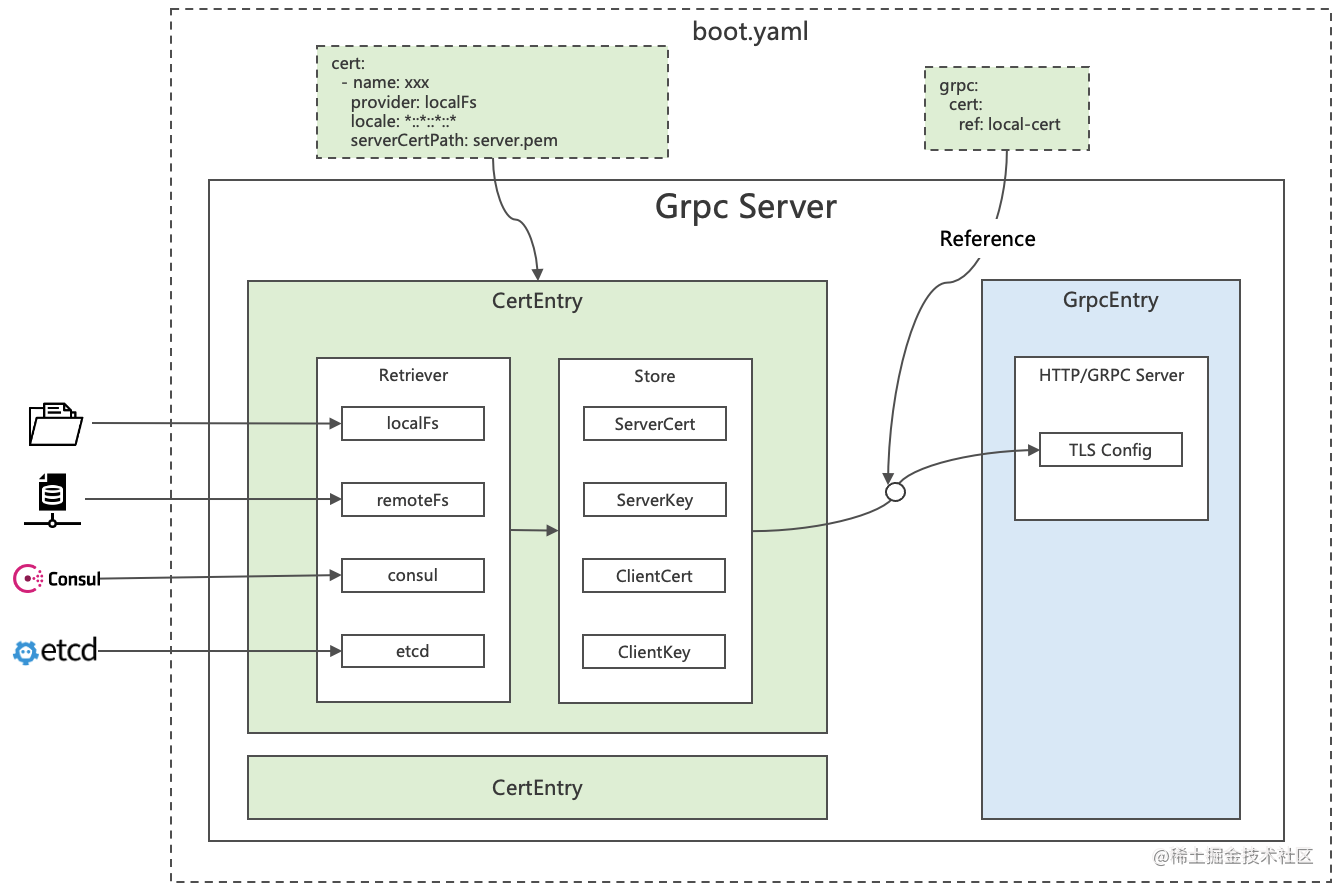 GoFrame frame (RK-boot) : enable TLS/SSL - Moment For Technology