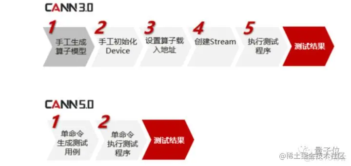 2.69分钟完成BERT训练！新发CANN 5.0加持_AI异构计算架构_09