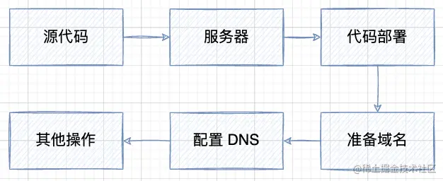 传统网站上线流程